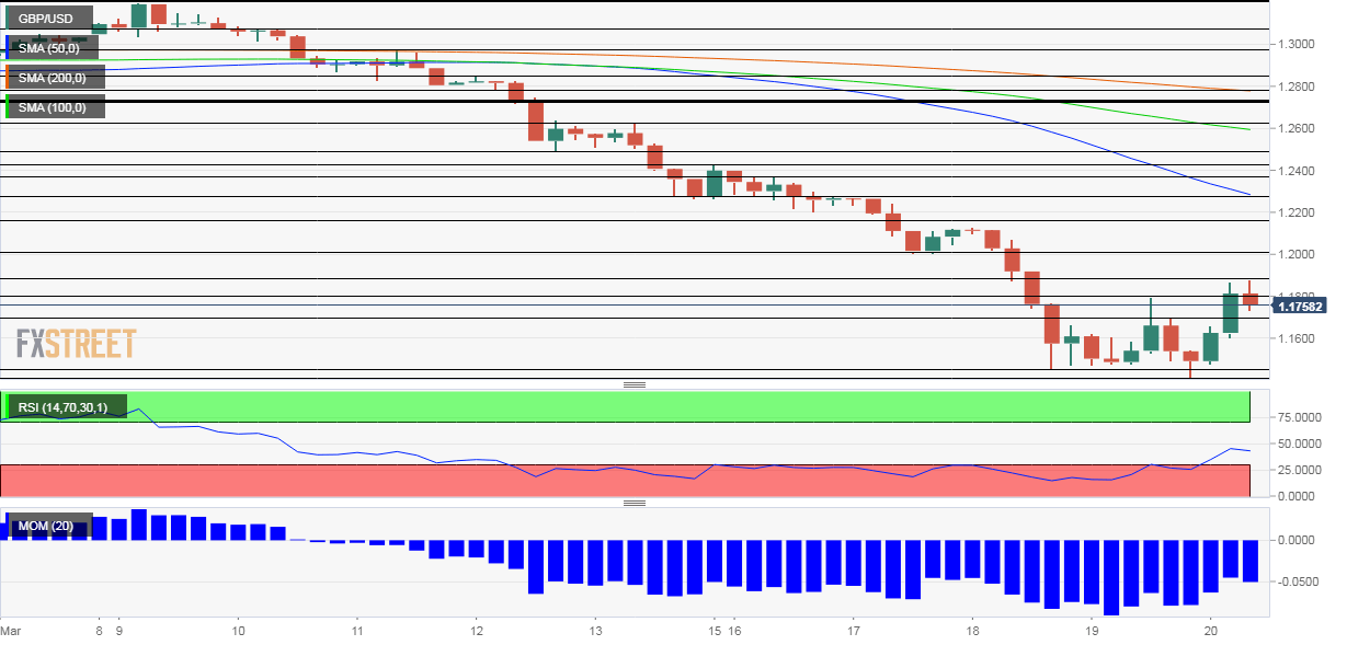 GBP USD Technical Analysis March 20 2020